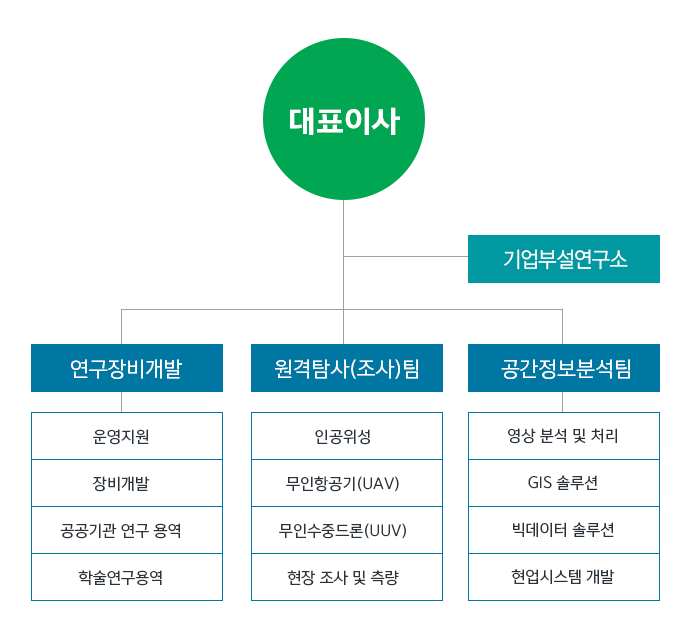 조직도